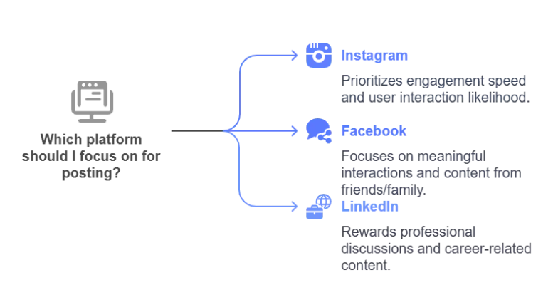 Social Media Algorithms Explained