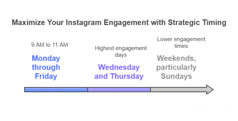 When to Post on Instagram